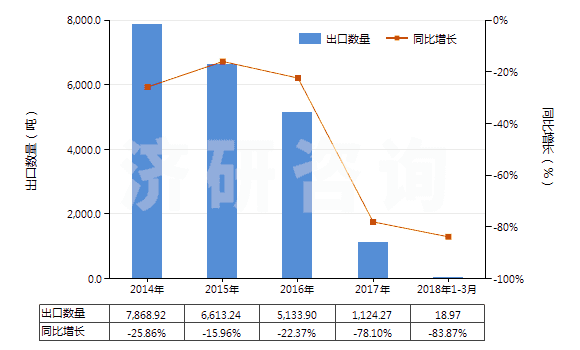 2014-2018年3月中國(guó)初級(jí)形狀充油丁苯橡膠(膠乳除外)(HS40021912)出口量及增速統(tǒng)計(jì)